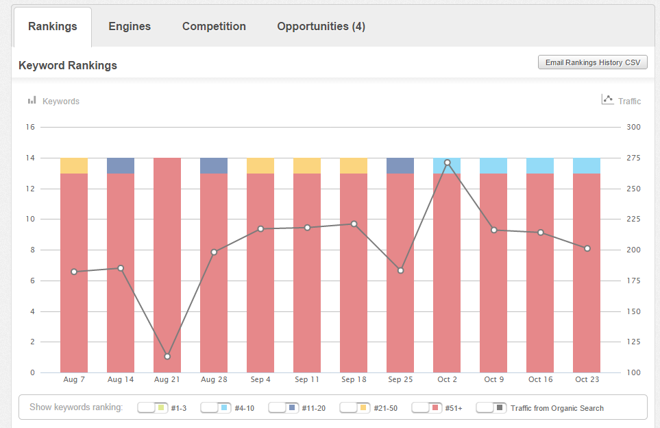 Moz Rank Tracking