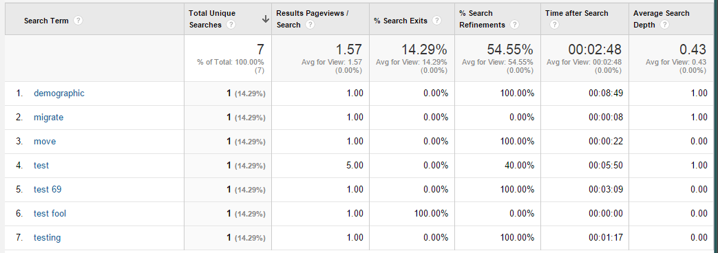 How to Track Site Search In Google Analytics
